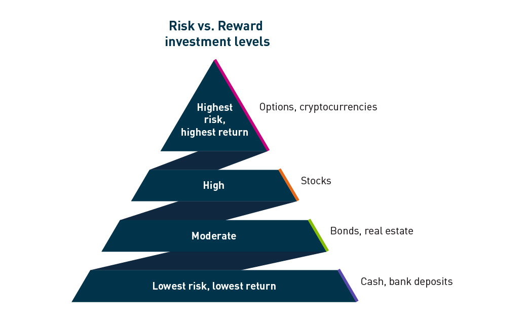 An image of a pyramid showing the highest risk investments at the top and lowest risks at the bottom.
