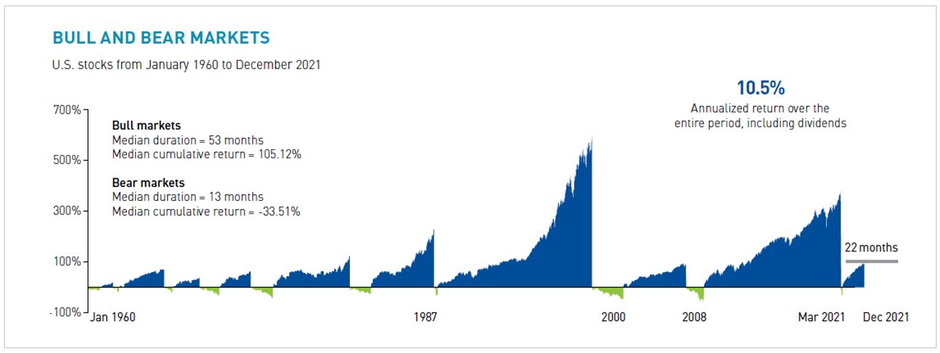 Chart showing the relative durations of U.S. bull and bear markets from 1960 to 2021.