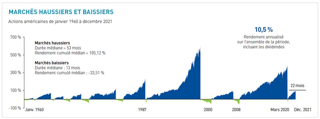Graphique montrant la durée relative des marchés haussiers et baissiers aux États-Unis de 1960 à 2021.