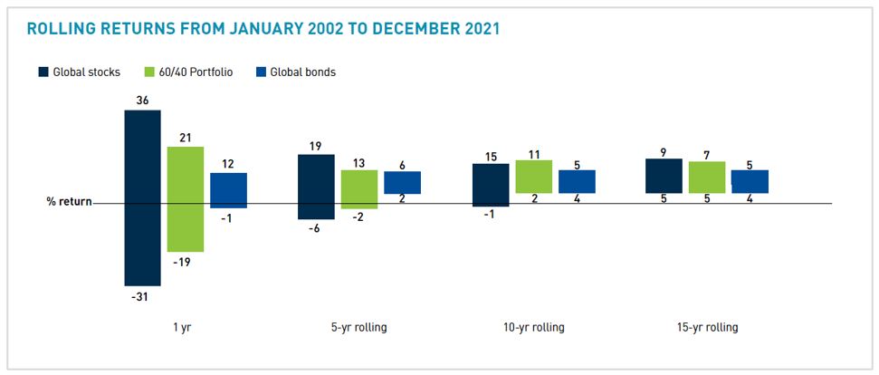 Chart showing rolling returns of different asset classes over 1, 5, 10 and 15 year periods.