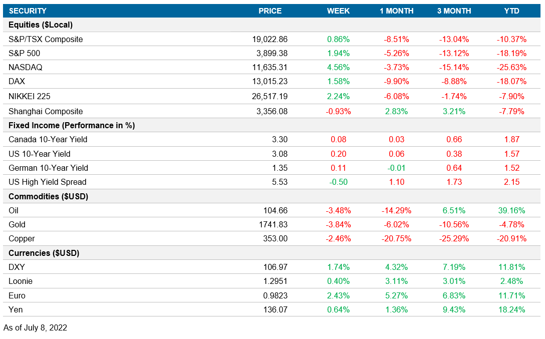 Performance table