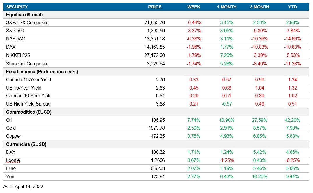 Performance table