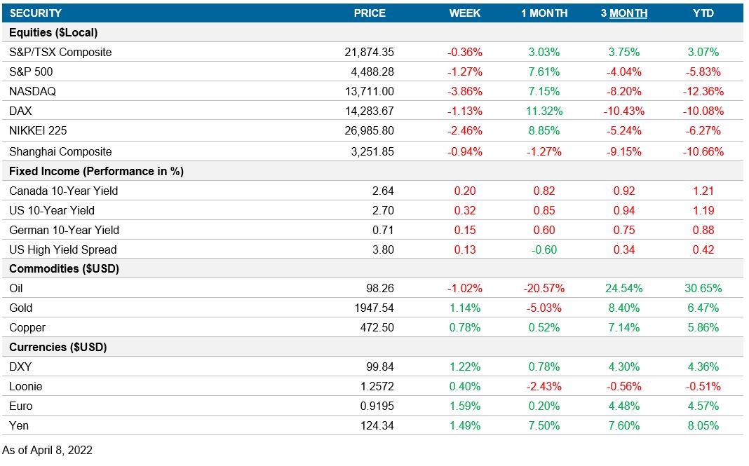 Performance table