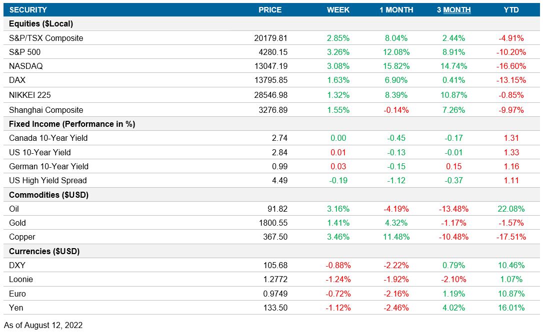 Performance table