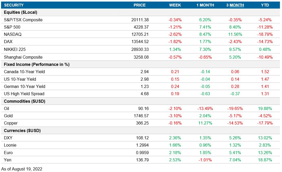 Performance table