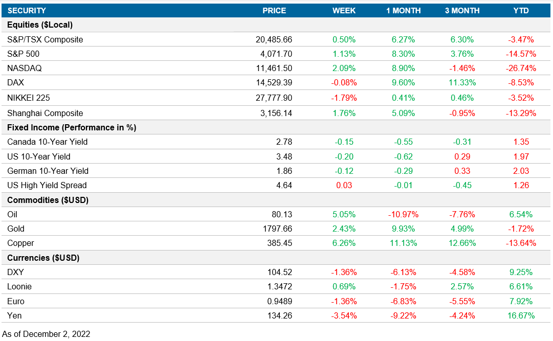 Performance table