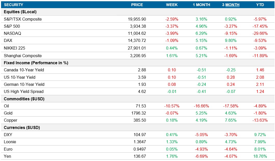 Performance table