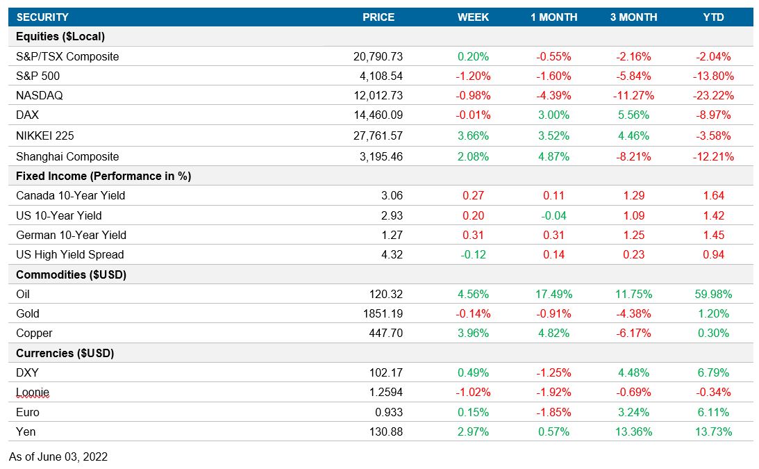 Performance table