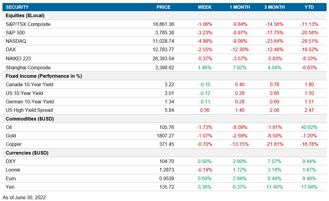 Performance table