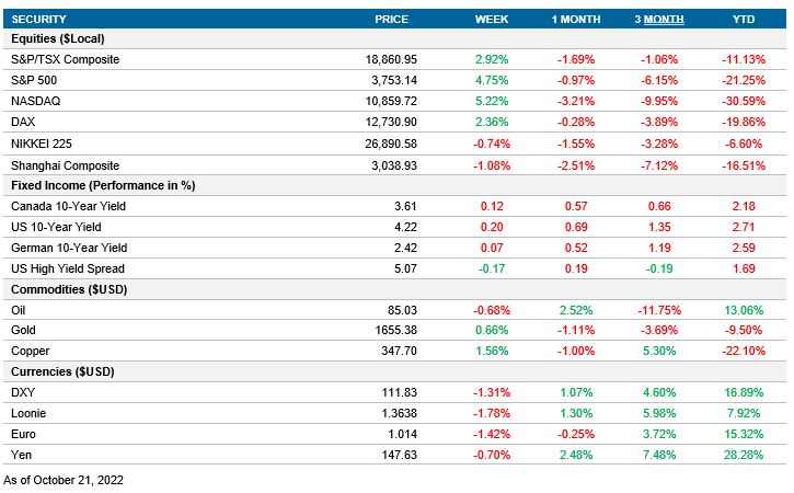 Performance table