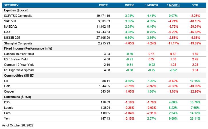 Performance table