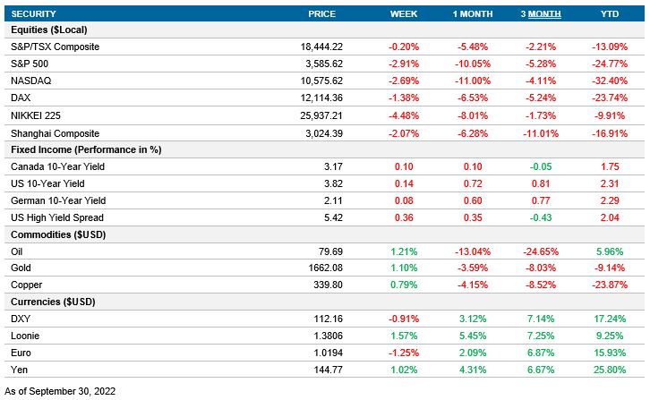 Performance table