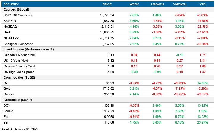 Performance table