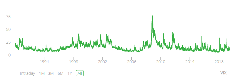 Cboe Volatility Index
