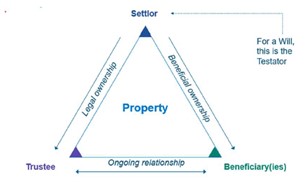 Fundamentals of trust triangle