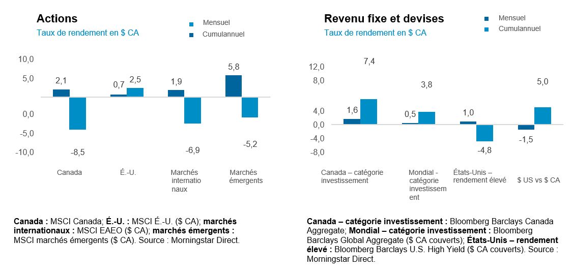 Les niveaux d’endettement mondiaux à la hausse