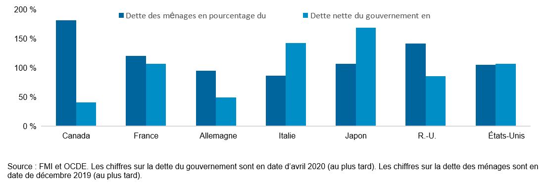 Dette des gouvernements et des ménages dans les pays du G7