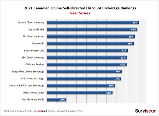 2021 Surviscor Rankings for online brokerages