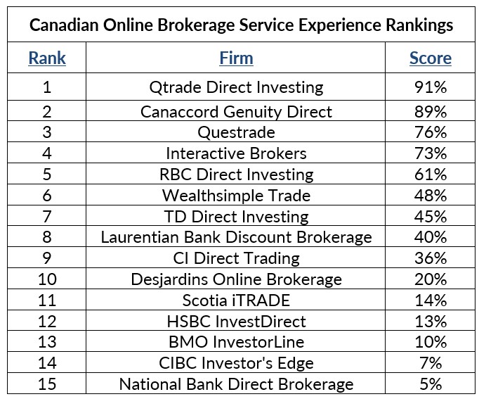 2021 Surviscor Rankings for online brokerages