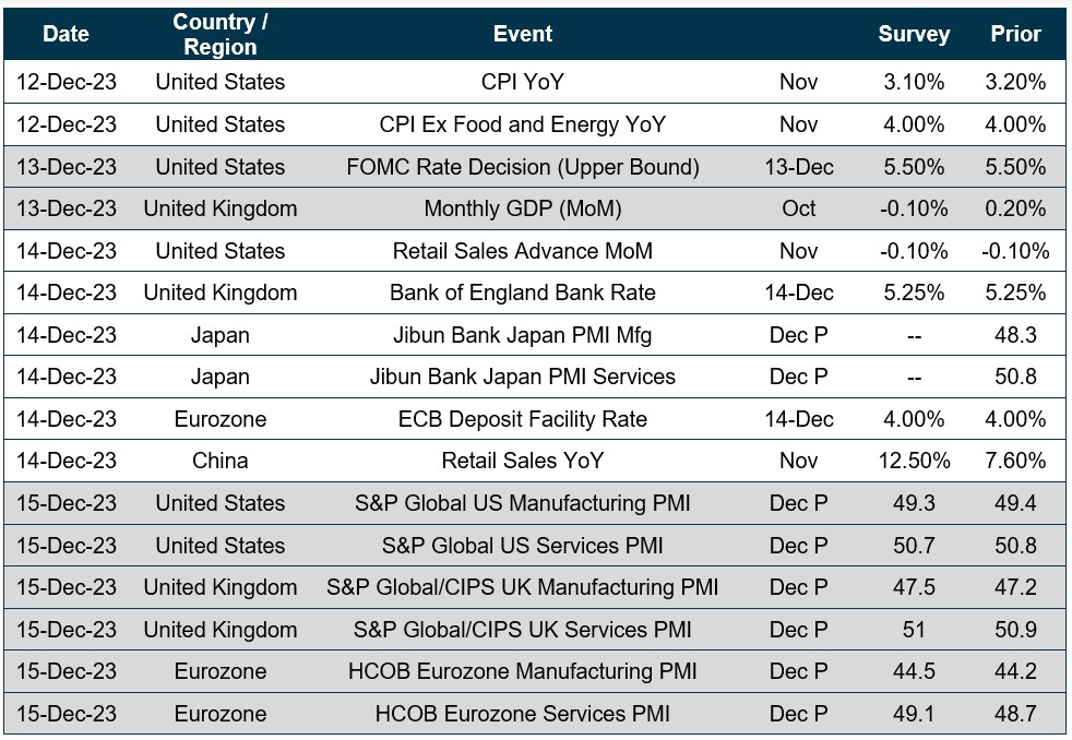 Chart of upcoming dates