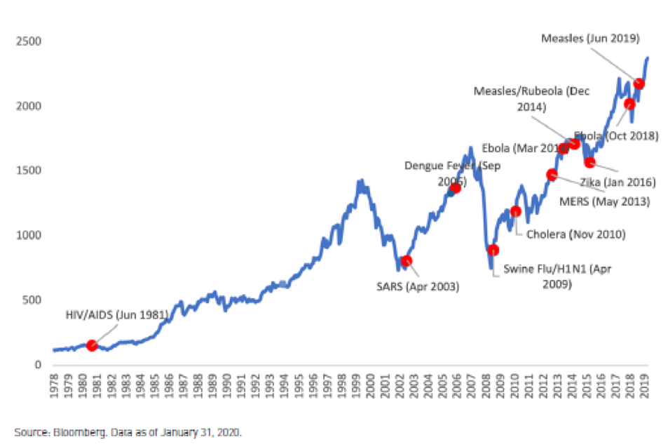 Global dpidemics vs MCSI world index