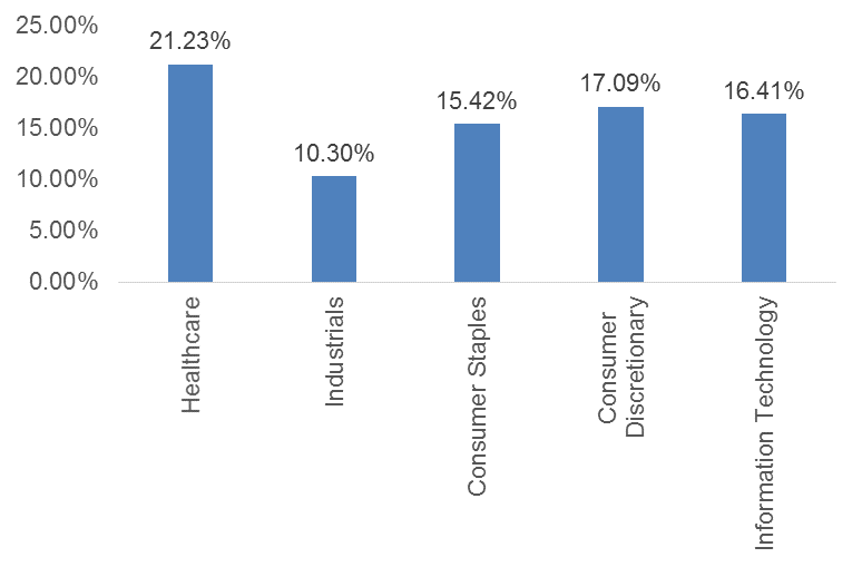 MSCI EAFE IMI Index Select Sectors 1 Year Performance