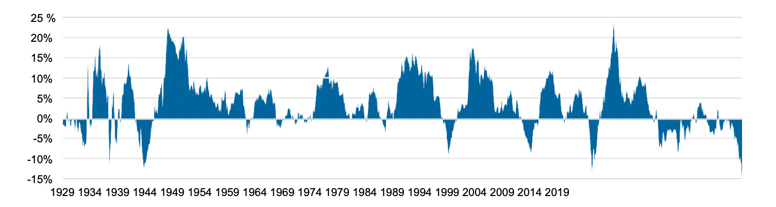 90 year performance chart