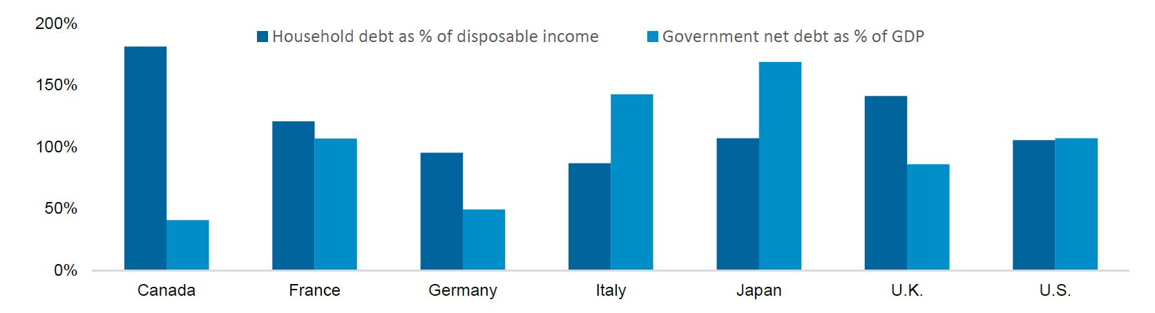 Government and household debt across G7 countries