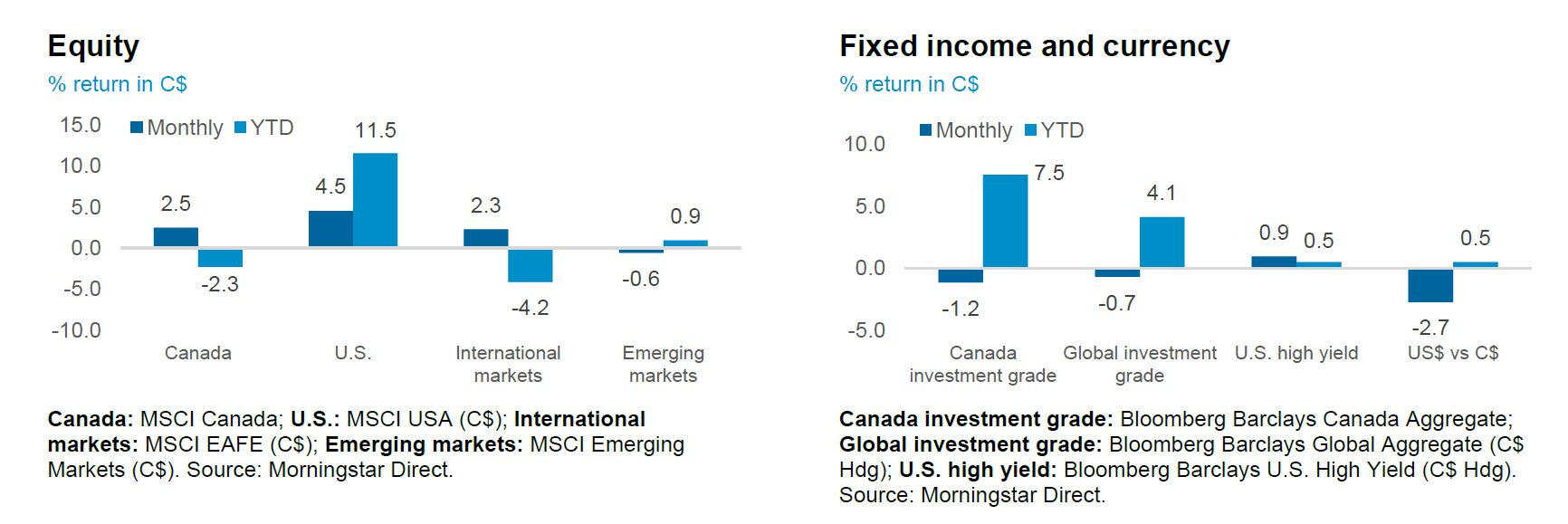 Equity and Fixed income and currency