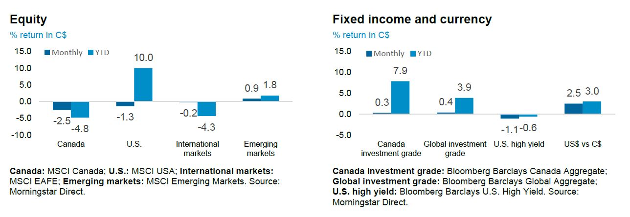 Equity and Fixed income and currency