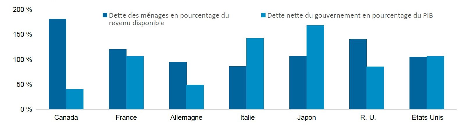 G7 countries chart