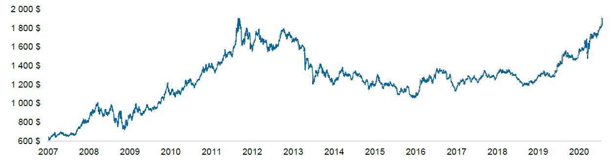 G7 countries chart