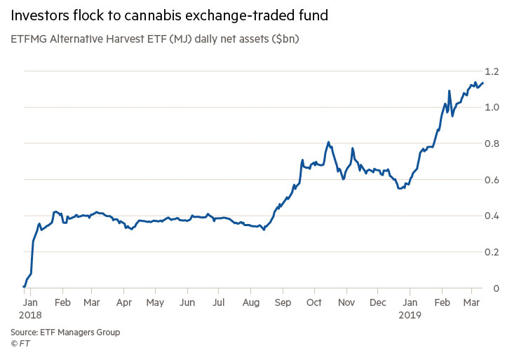 Cannabis ETF