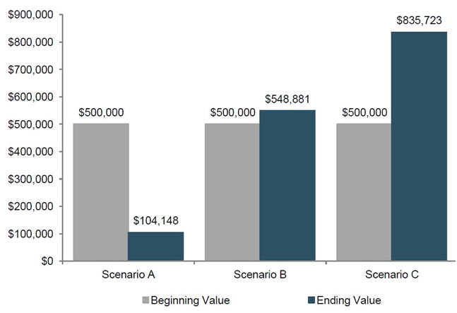 Chart showing the three scenarios above