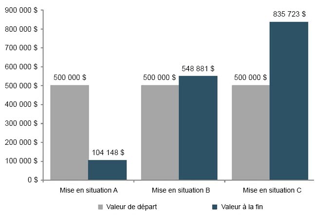 Tableau illustrant les trois mises en situation ci-dessus