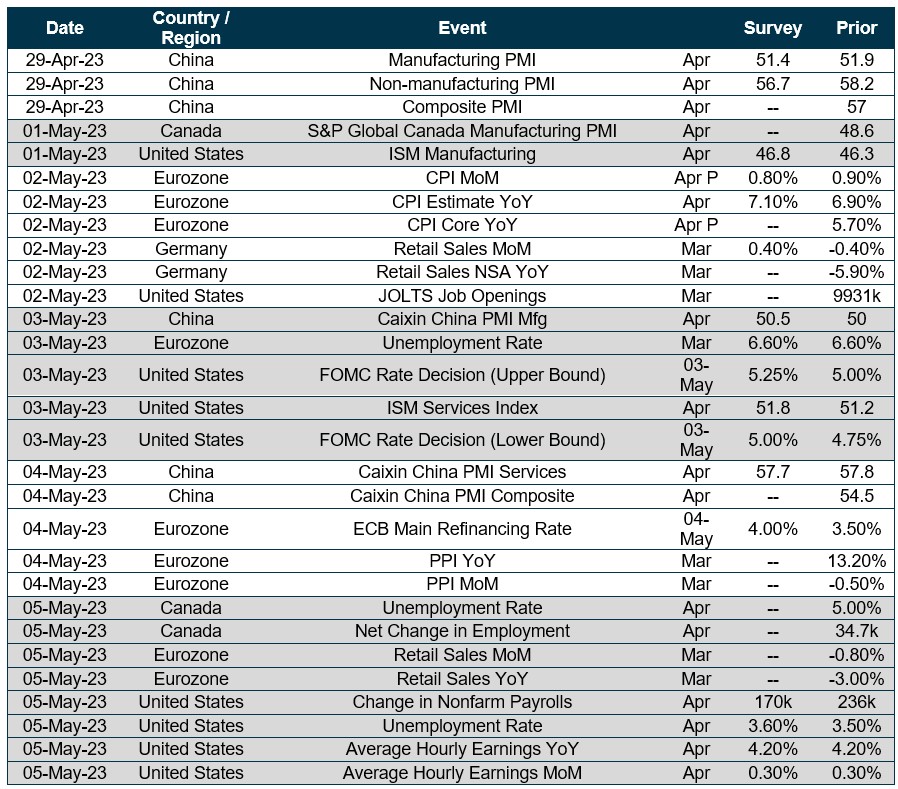 Chart of upcoming dates