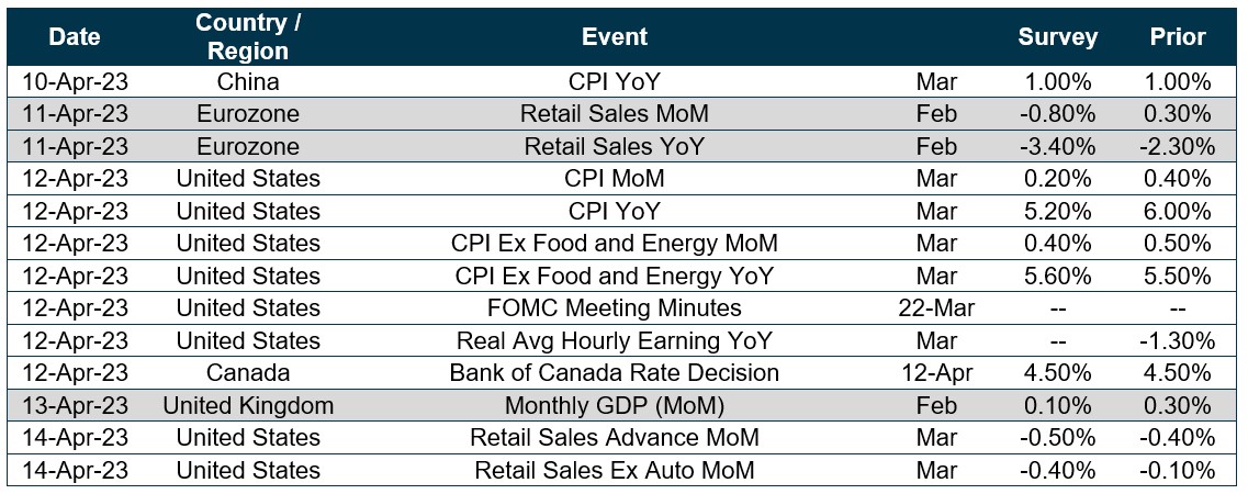 Chart of upcoming dates