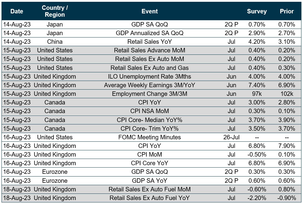 Chart of upcoming dates