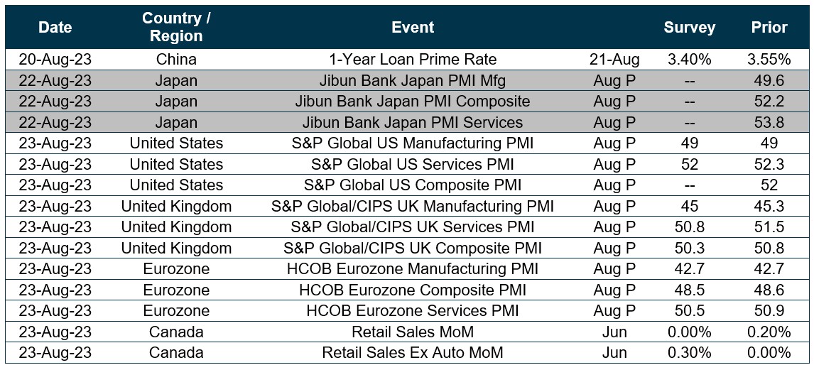 Chart of upcoming dates