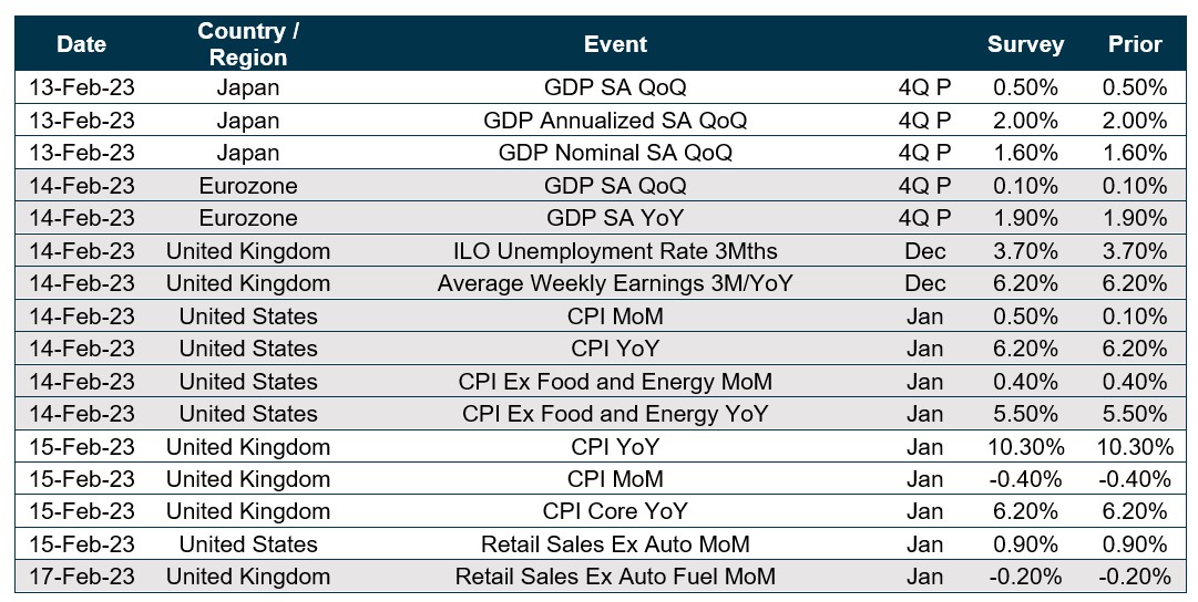 Chart of upcoming dates