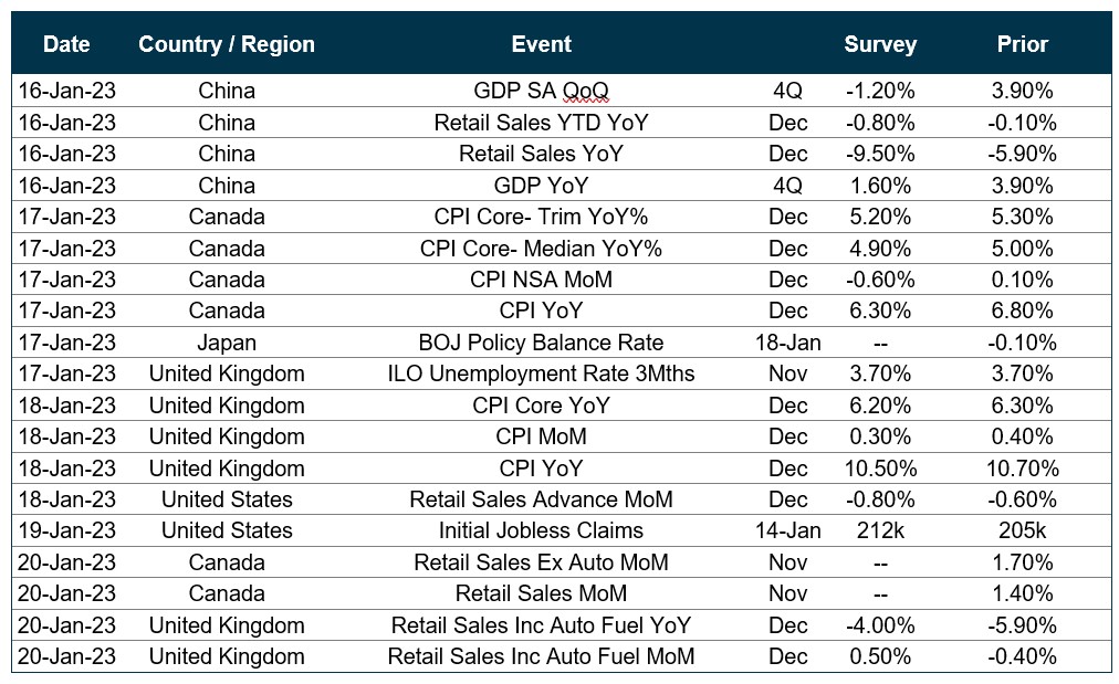 Chart of upcoming dates