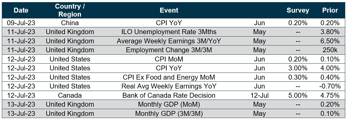 Chart of upcoming dates