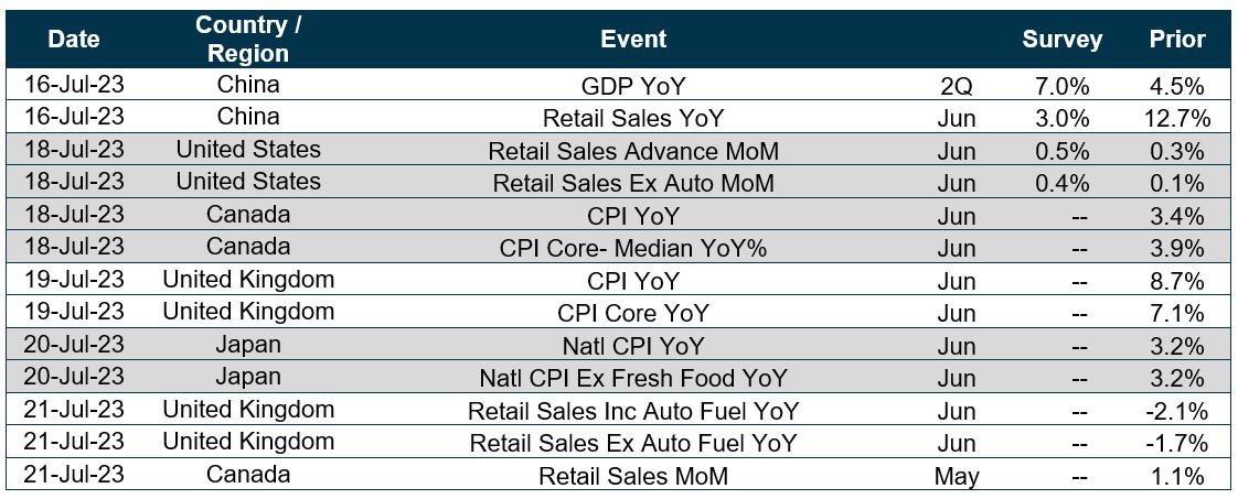 Chart of upcoming dates