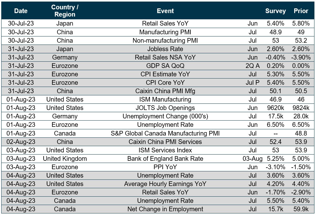 Chart of upcoming dates