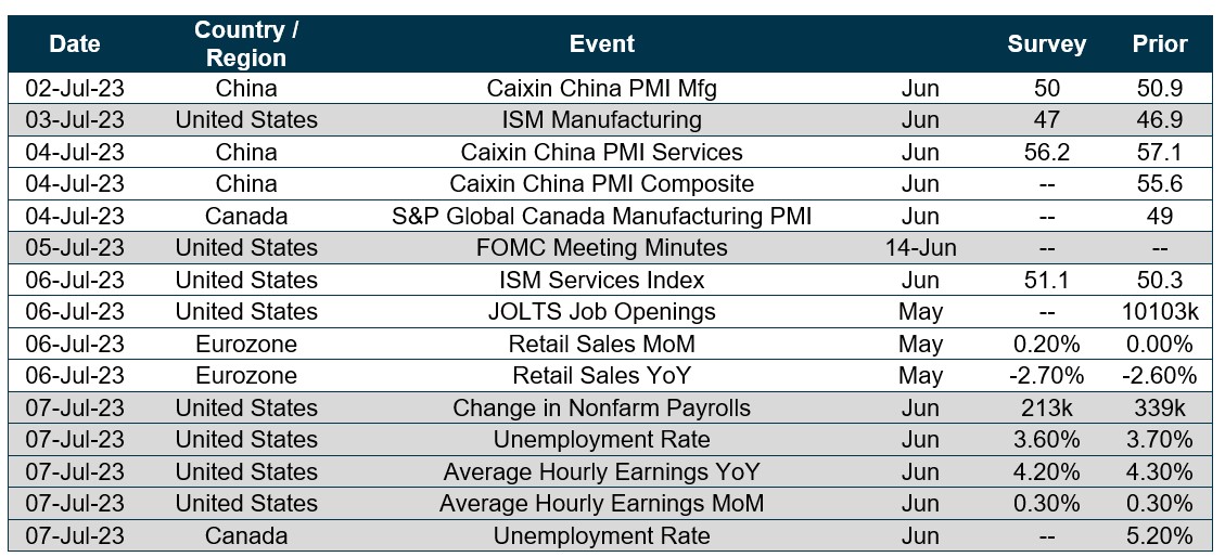 Chart of upcoming dates