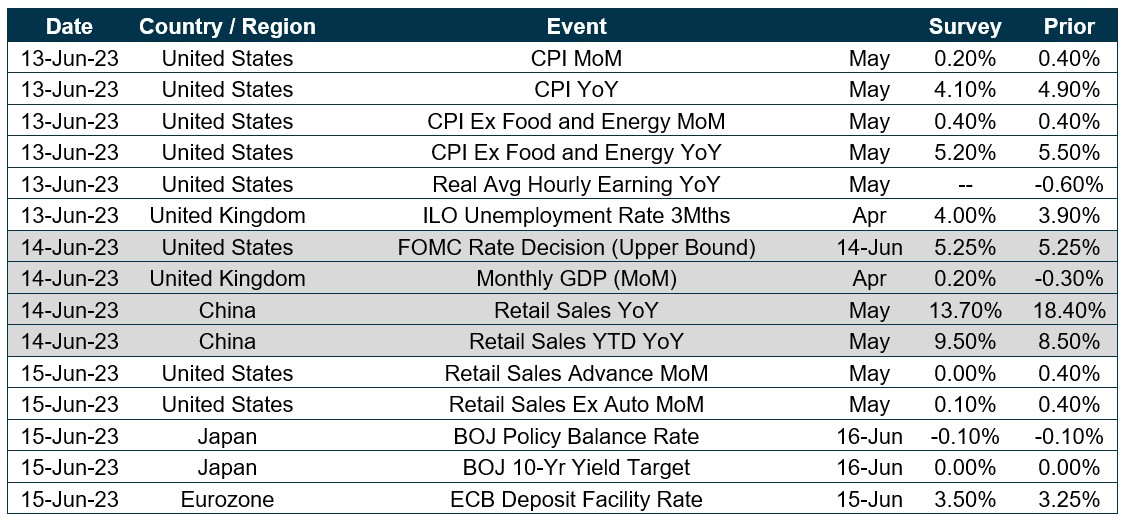 Chart of upcoming dates