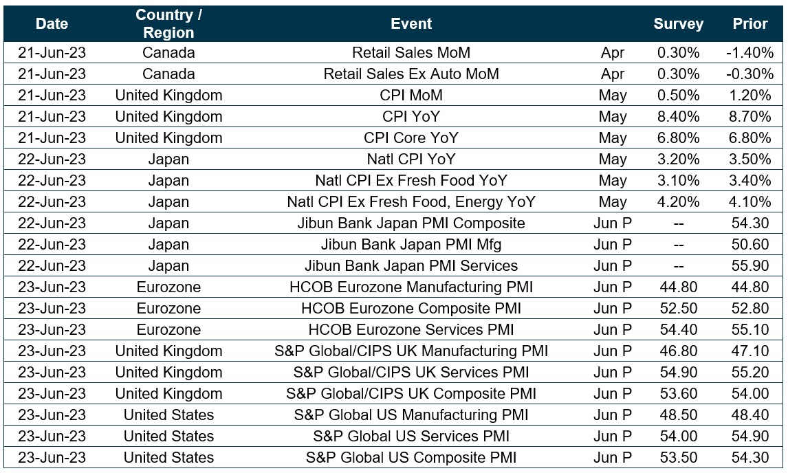 Chart of upcoming dates