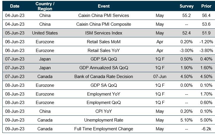 Chart of upcoming dates