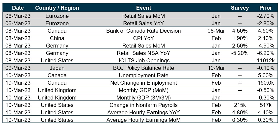 Chart of upcoming dates