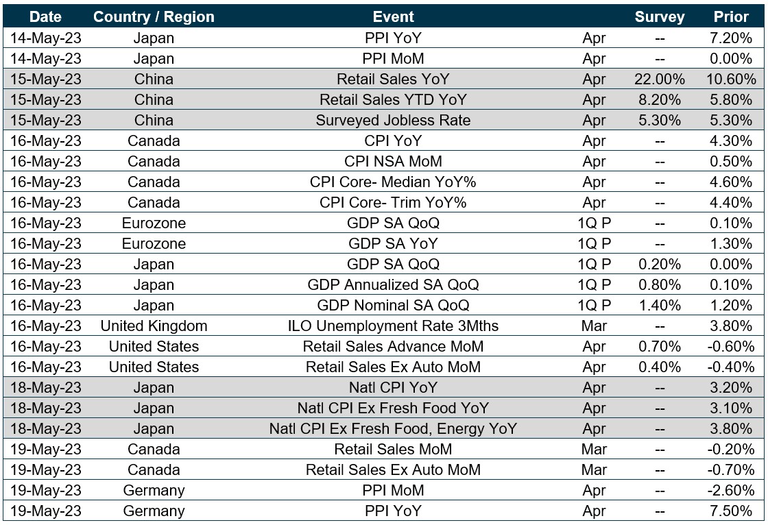 Chart of upcoming dates